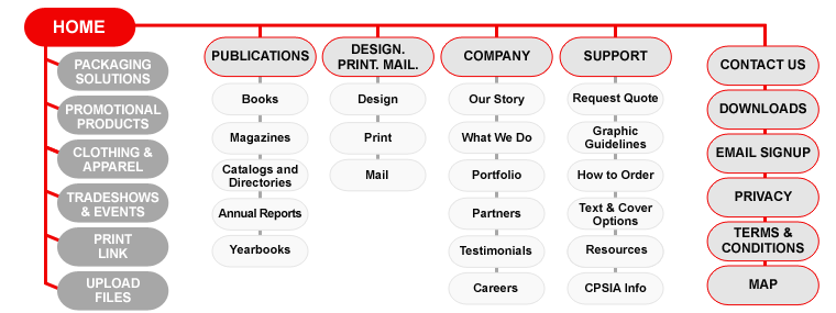 Sitemap for Think Printing Services